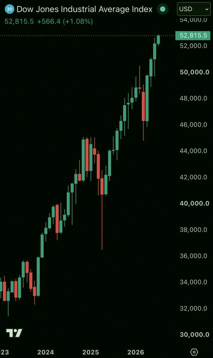 CharlieP816's tweet photo. Big news: The Dow just shot up nearly 600 points and hit an all-time high close. 🚀 https://t.co/QGncC5vMni