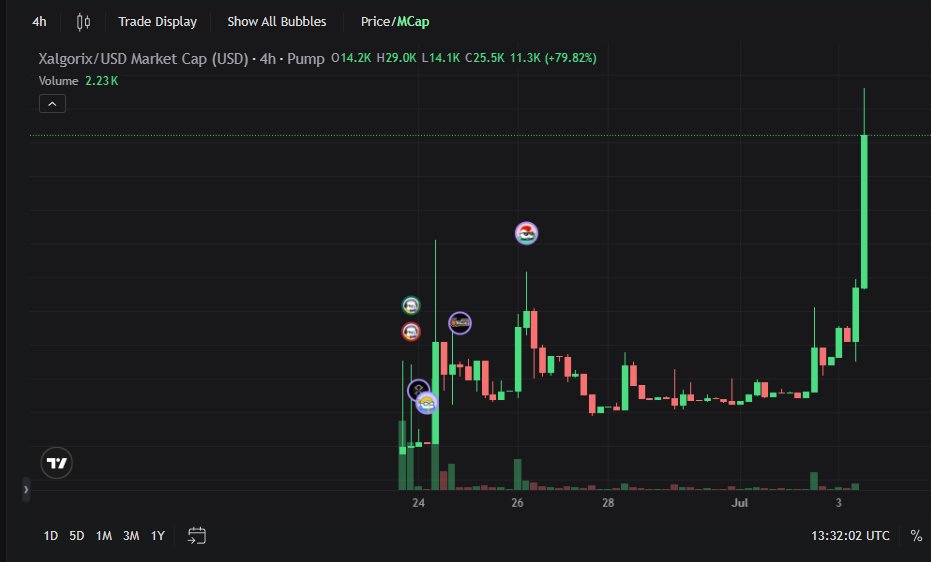 xalgord's tweet photo. 95% complete.

Graduation is getting close.

Thanks to everyone who's been here from the beginning.

Let's finish what we started. 🚀

$Xalgorix https://t.co/BEswTthTQJ