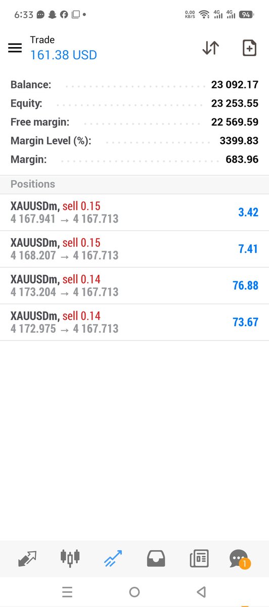 JordanT55535's tweet photo. #XAUUSD 40+ PIPS RUNNING PROFIT ✅ ENJOY PROFIT GAY' https://t.co/HjwBCrBC2p