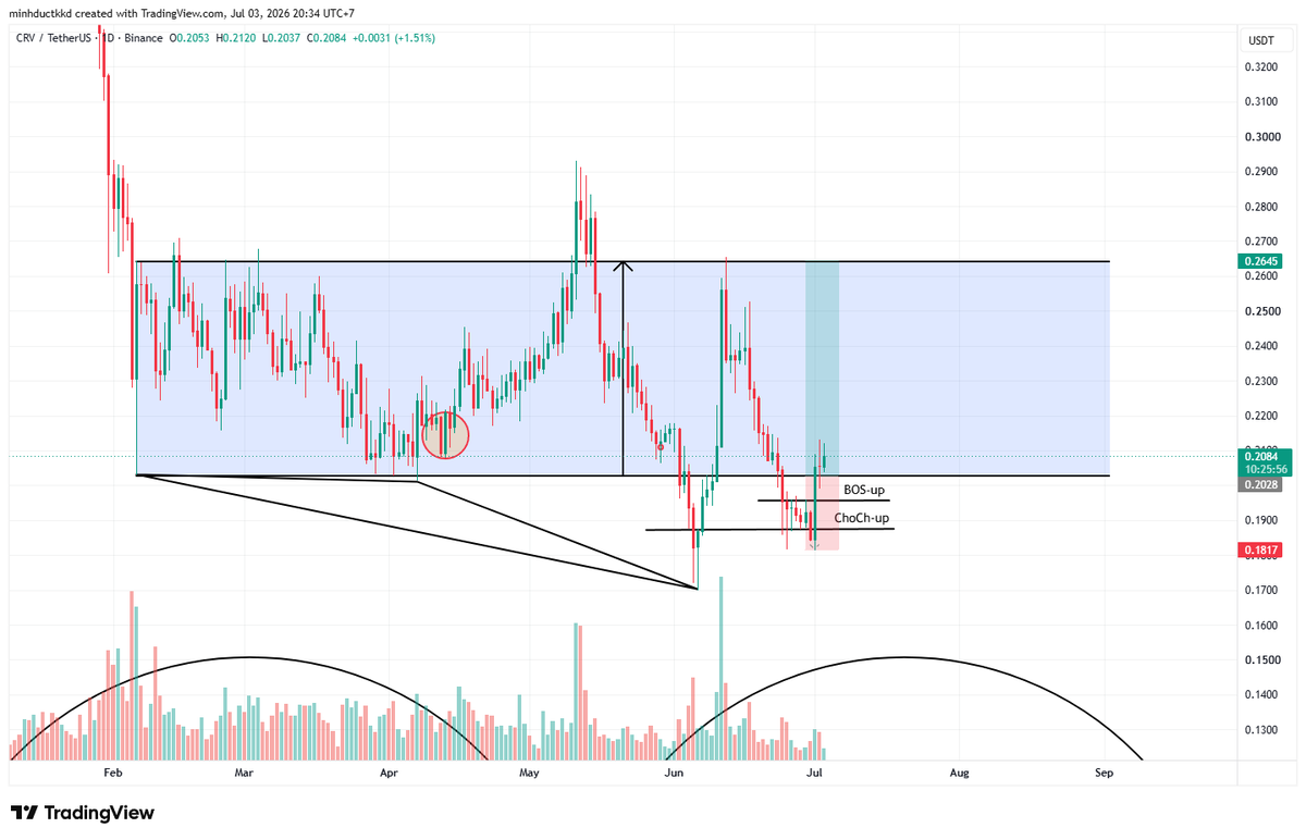 minduckchan's tweet photo. Long CRV:
CRV back to range = high probability. This is the spring phase of the accumulation zone. I'll try to enter before 0.5R https://t.co/nFtnwoIB9I