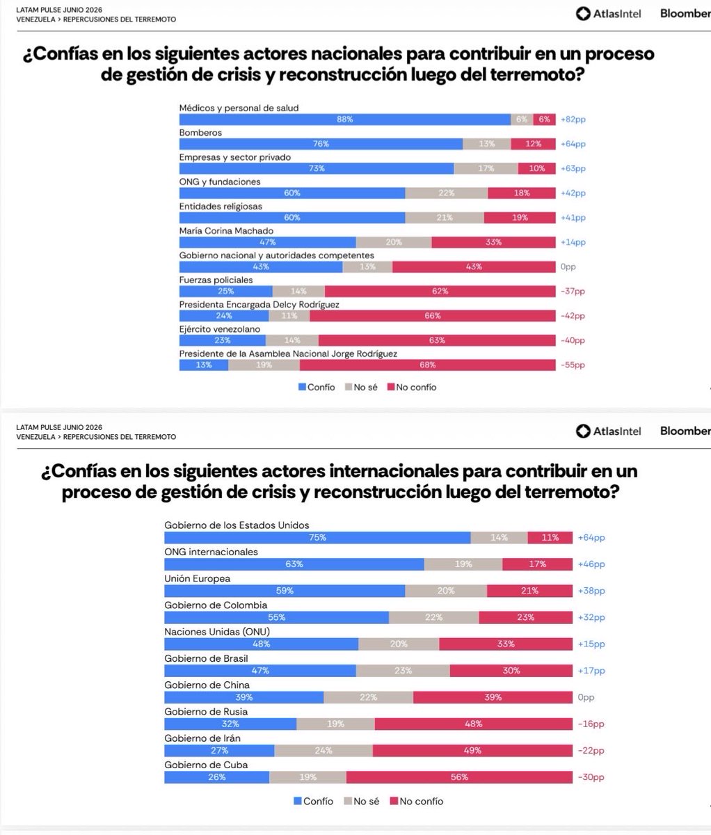 carmenbeat's tweet photo. @business Muy interesante esta encuesta que publica hoy Bloomberg. Entre lo más interesante está esta valoración de con quienes se cuenta para la reconstrucción (Spoiler: con Delcy no) https://t.co/HMRc4JQwYE