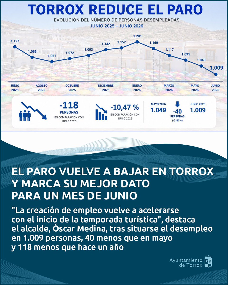 Ayto_Torrox's tweet photo. El paro vuelve a bajar en Torrox y marca su mejor dato para un mes de junio
 
"La creación de empleo vuelve a acelerarse con el inicio de la temporada turística", destaca el alcalde, tras situarse el desempleo en 1.009 personas, 40 menos que en mayo y 118 menos que hace un año https://t.co/Bl7XK7fcRR