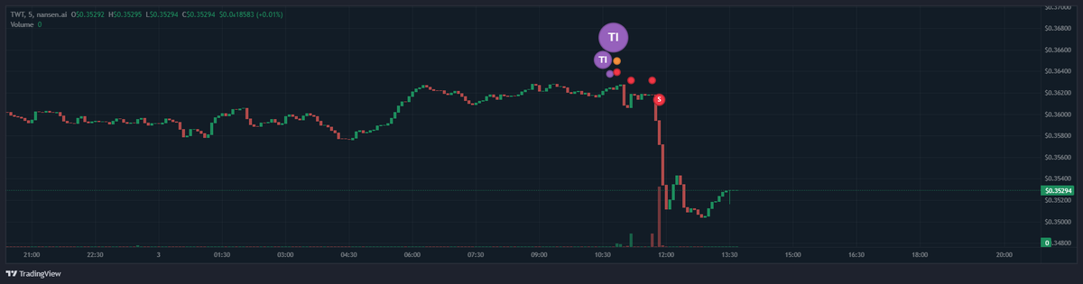 NTSchain's tweet photo. $TWT selling on DEXs.

Around $800K worth of tokens was moved from lock and selling has already started.

They didn’t dump the whole bag at once - only around $300K so far - but it was enough to push the price down about 3% locally.

Might be worth tracking this wallet.

If the selling continues in chunks, there could be some money to make from the reaction.

If they sell slowly though, don’t expect much.

Wallet:

0x24a1aB67d69351ebc6e7a20a0078f46e94c74fE7
