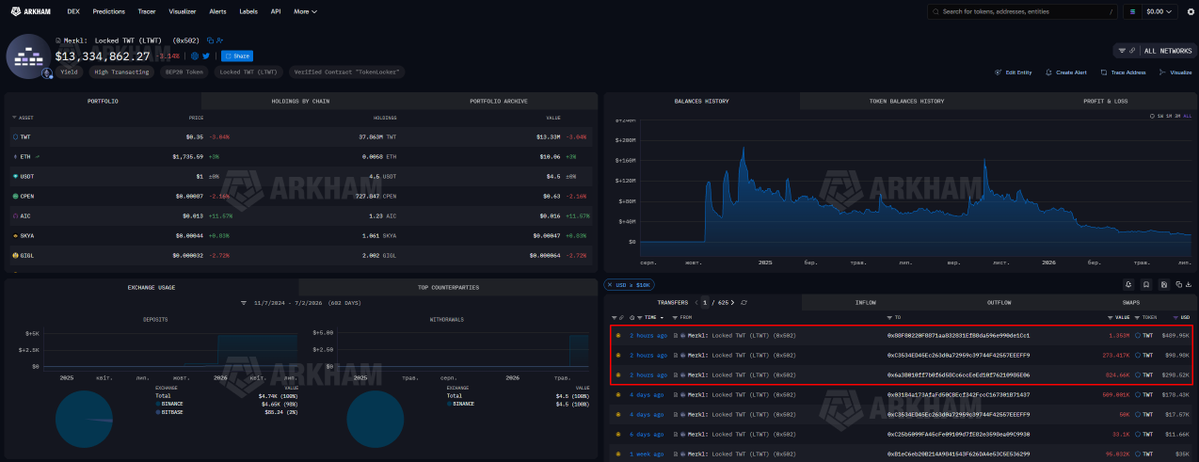 NTSchain's tweet photo. $TWT selling on DEXs.

Around $800K worth of tokens was moved from lock and selling has already started.

They didn’t dump the whole bag at once - only around $300K so far - but it was enough to push the price down about 3% locally.

Might be worth tracking this wallet.

If the selling continues in chunks, there could be some money to make from the reaction.

If they sell slowly though, don’t expect much.

Wallet:

0x24a1aB67d69351ebc6e7a20a0078f46e94c74fE7