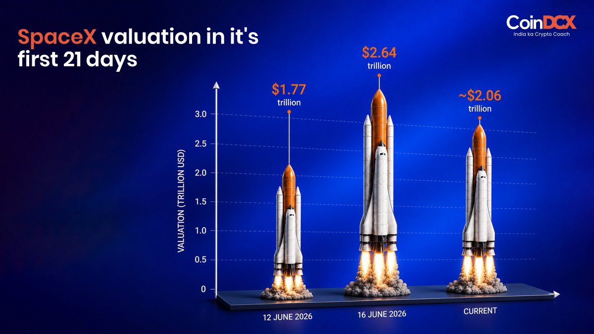 CoinDCX's tweet photo. SpaceX's valuation saw a massive jump in just a few days🚀

What's your call for the rest of 2026?
📈 Bullish      📉 Bearish

Let's hear your thesis👇

#SpaceX #Coindcx #trading https://t.co/PwMmeM9UN7