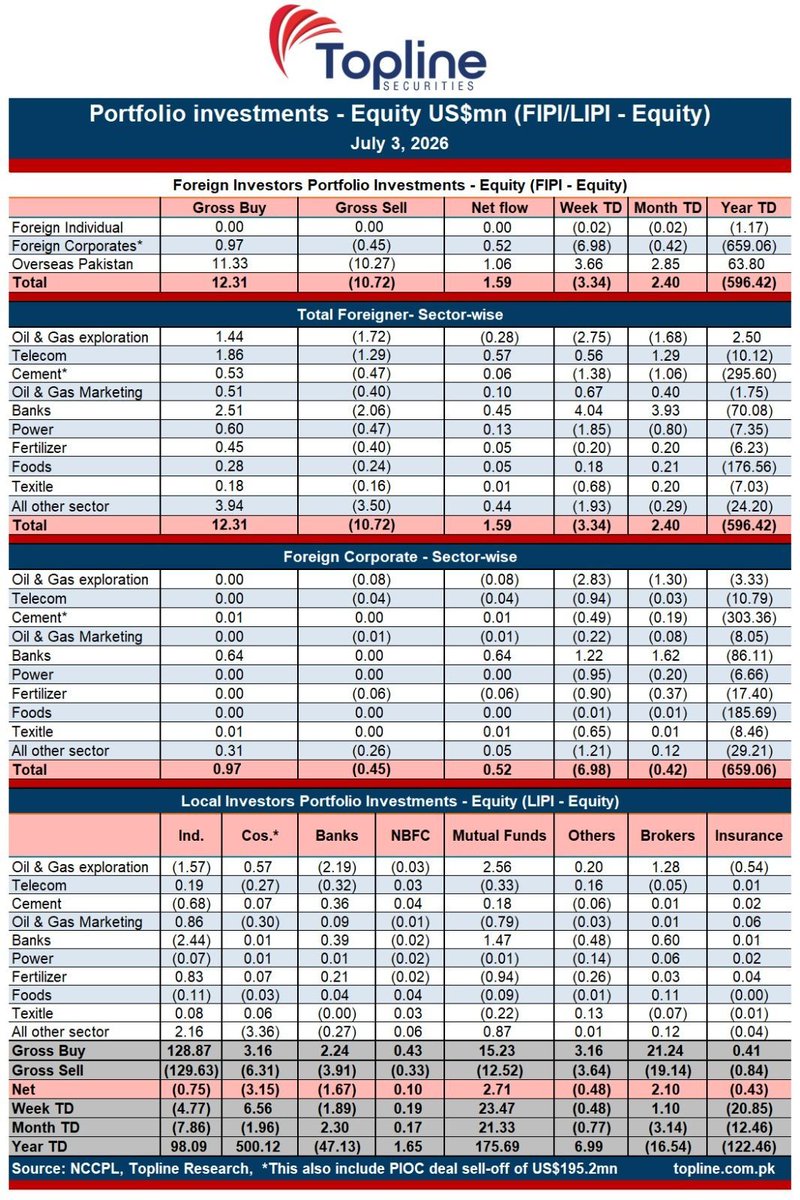 toplinesec's tweet photo. Today's FIPI Net: +1.59(US$mn)
Today's Foreign Corporate Net: +0.52(US$mn) https://t.co/1cRm4E6I3A