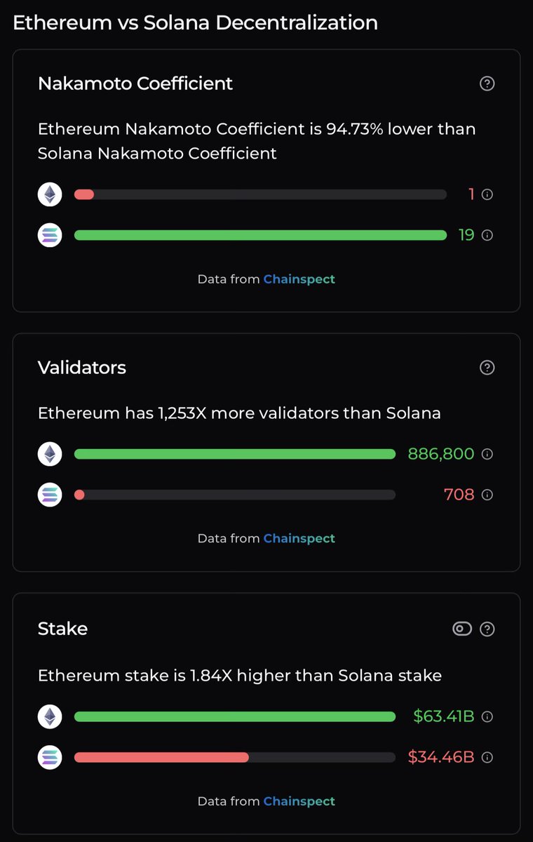 Arximedis's tweet photo. @toly Lol - the jig is up…

“An army composed of Validators but led by a Node is more powerful than an army of Nodes led by a Validator.” - Agostino Nifo https://t.co/0U36cOzDfy