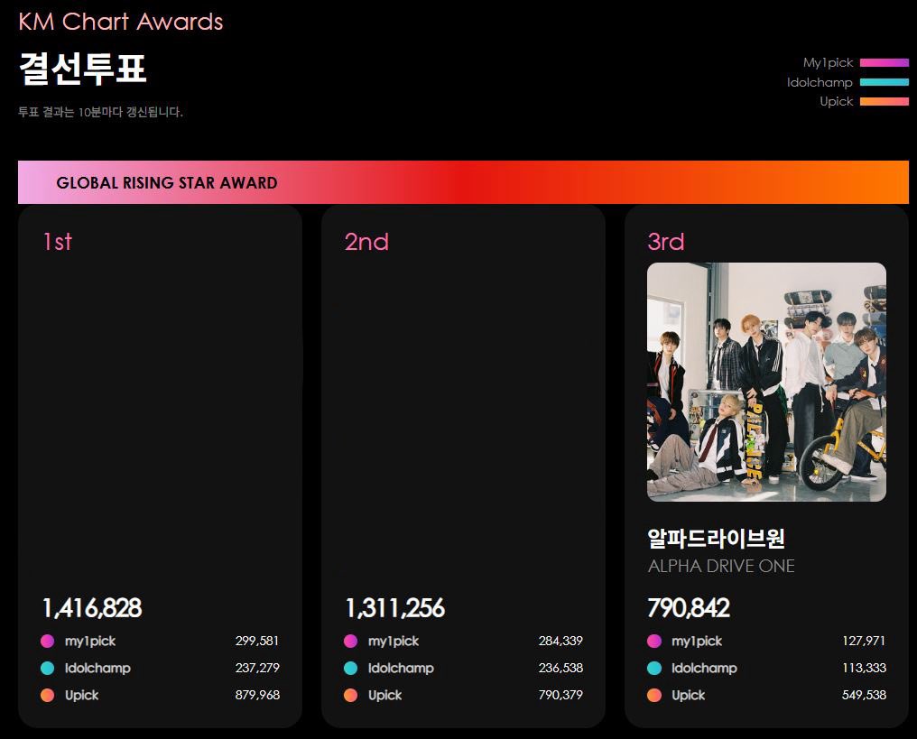 ald1votingteamK's tweet photo. [📊] KMA 글로벌 라이징 스타상 현황 [07.03 22:30]

💘 마이원픽
3위 / 127,971표🥉(1위와 차이 171,610표)
🎟️ 아이돌챔프
3위 / 113,333표🥉(1위와 차이 123,946표)
📮 유픽
3위 / 549,538표🥉(1위와 차이 330,430표)

🏆 통합 집계
3위 / 790,842표🥉(1위와 차이 625,986표)

📌 종합 순위
🚨 3위 / 1,441,391표🥉
(1위와 차이 352,901표 / 2위와 차이 181,513표)

#알디원 #알파드라이브원 
#ALD1  #ALPHADRIVEONE