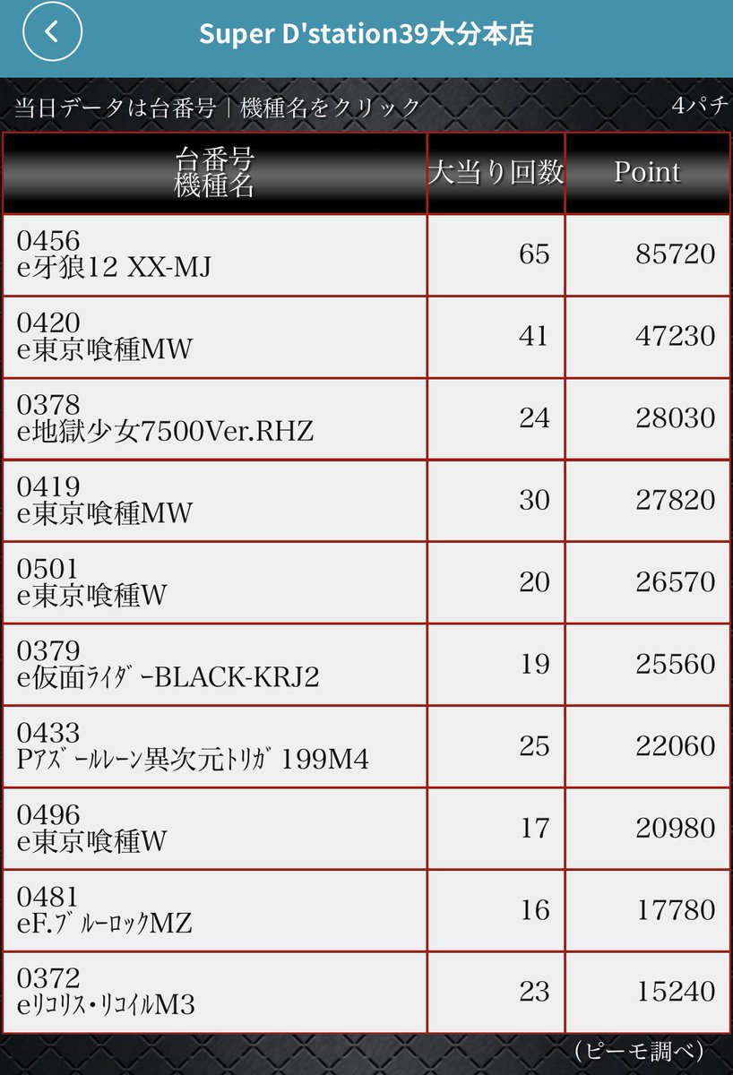 7月3日（金） 『Thank you』 ランキング載せておきます！ 46S稼働上位
