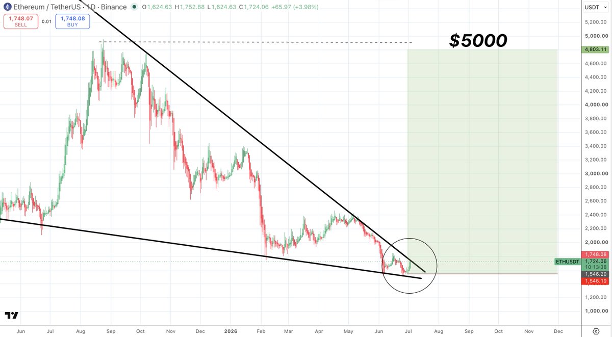 SatoshiFlipper's tweet photo. $ETH/usdt DAILY

$ETH on the verge of a MONSTER breakout 🚀🚀

Show me a better entry, I'll wait 🤩 https://t.co/YtVQF3PxdP