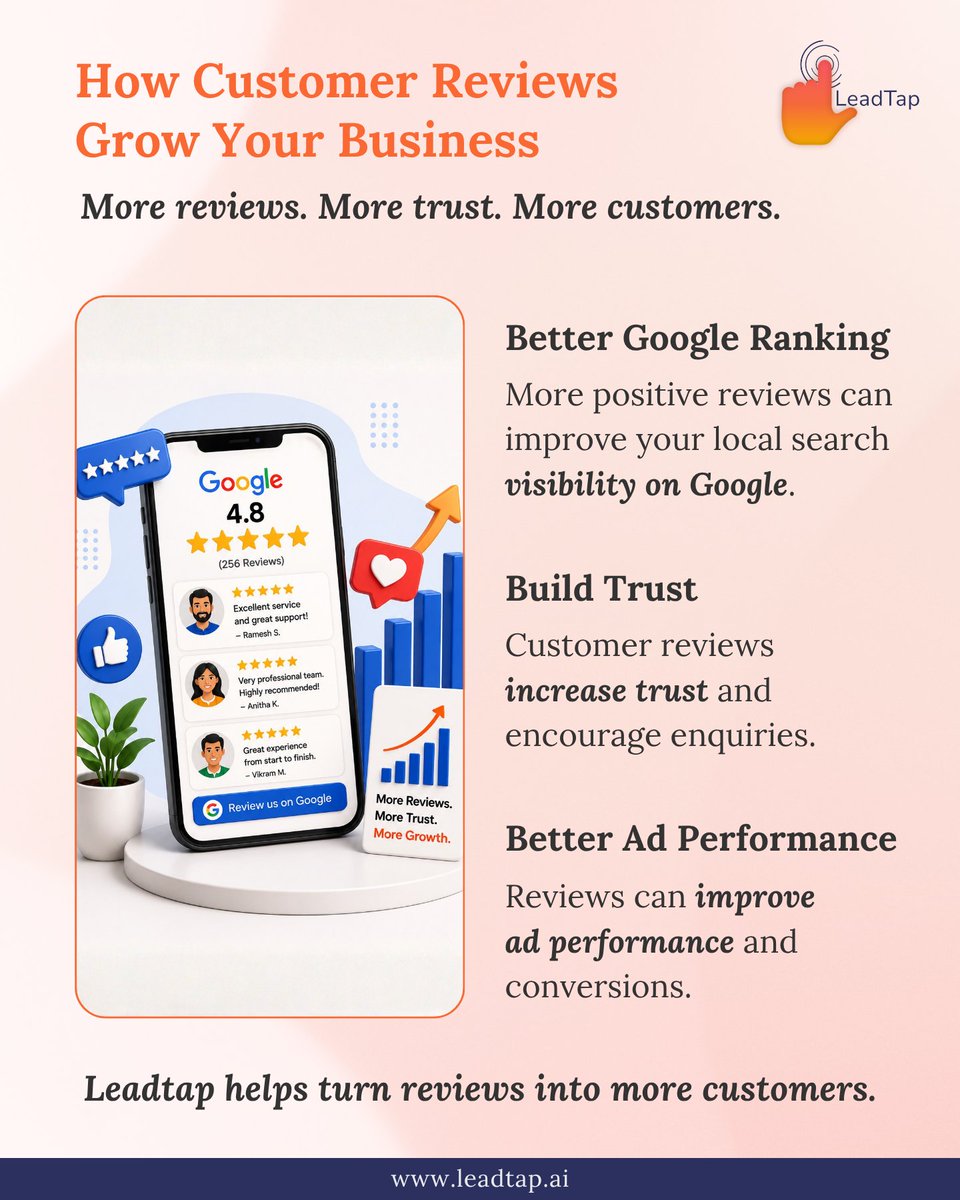 leadtapdigi's tweet photo. Customer reviews help your business grow.
They can:
✅ Improve your Google visibility
✅ Build trust with new customers
✅ Improve ad performance
Every review is a chance to win more customers.
Grow your business with Leadtap.
#CustomerReviews #GoogleReviews #LocalSEO #Leadtap https://t.co/SlHr8NYFls
