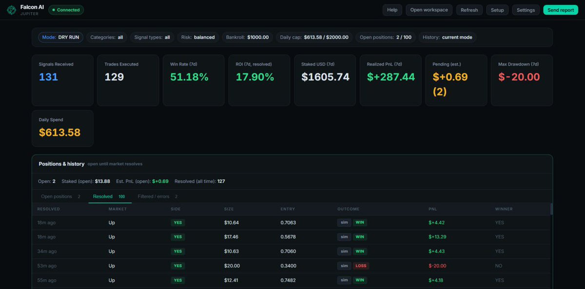 FalconAiPro's tweet photo. Trading on Polymarket &amp; Jupiter prediction market.
Both profitable with different strategy.
Jupiter 51% Win Rate, 17% ROI.
Polymarket 58% Win rate, 3.9% ROI.
It's not about the win rate, it's the strategy behind the win rate.
Automate your strategy with https://t.co/skWV6m4KCG https://t.co/CMHHmrLTGw