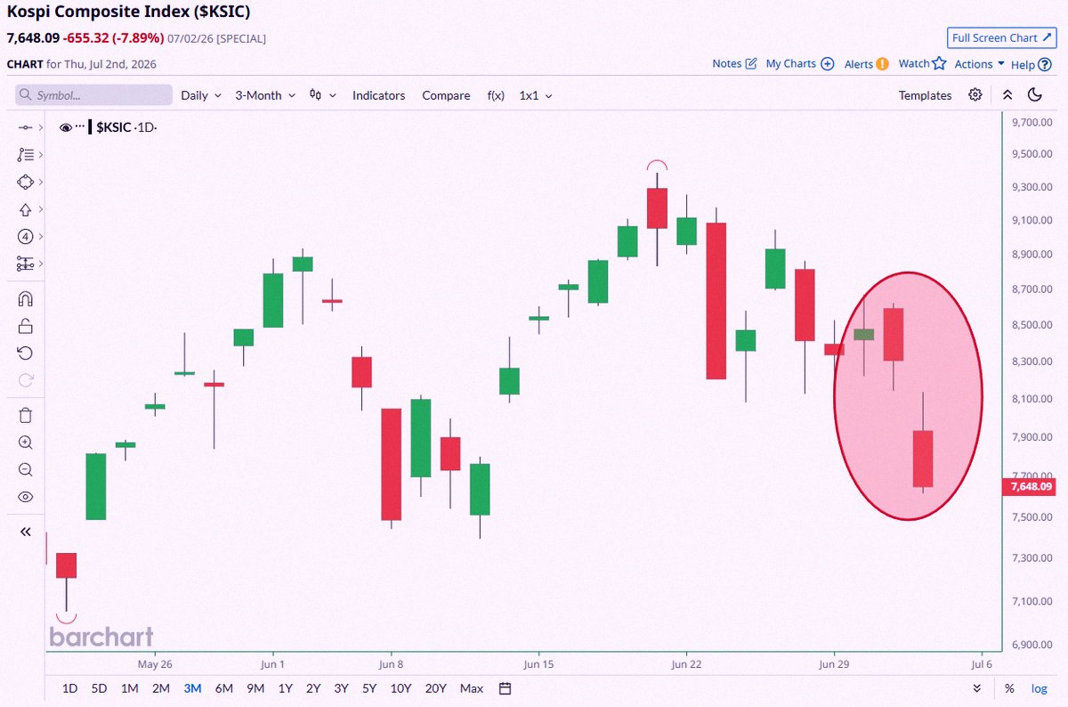 ze_hure's tweet photo. Big news 🚨: South Korea
Korean stocks just tanked almost 8% today and are about to hit bear market territory, down 18.5% from last month's record high 📉 🐻 https://t.co/b7bxtCOvuL