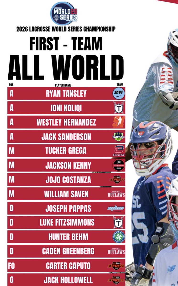 BehmHunter2031's tweet photo. Excited to be named First Team All World and the Lacrosse World Series this week #multisport
https://t.co/PpEX1YBsxt https://t.co/9G6bkYwIxf