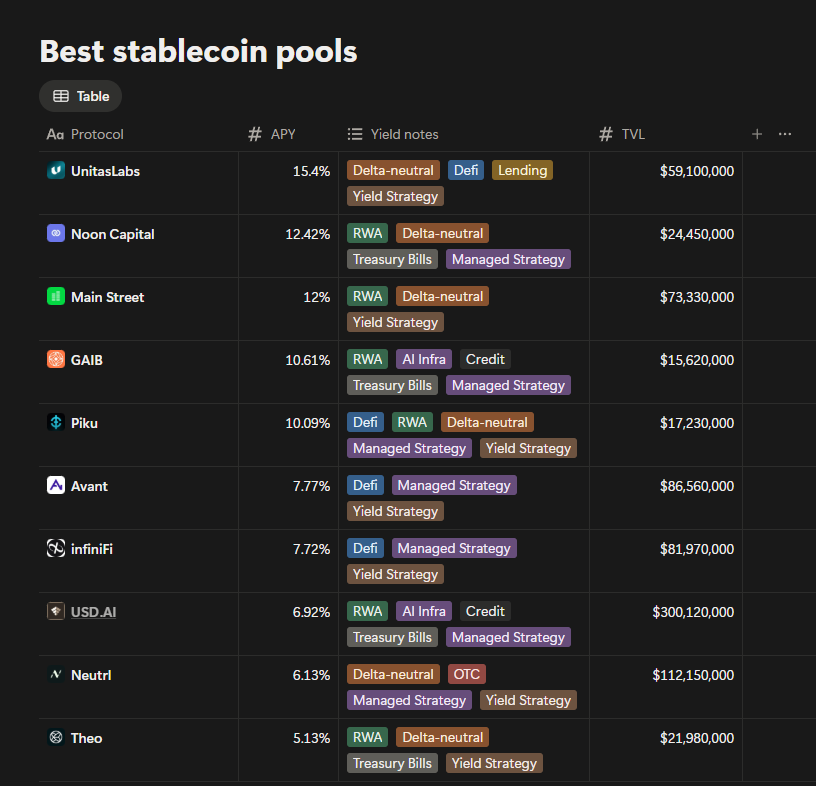 stacy_muur's tweet photo. Here's your weekly snapshot of the best stablecoin yield opportunities listed on Stablewatch ($10M+ in TVL)

Data from @stablewatchHQ ↓

• @UnitasLabs $sUSDu – 15.40% APY
Yield comes from a basket of market-neutral strategies, including funding rate capture, lending, trading fee accrual, and JLP yield capture.

• @noon_capital $sUSN – 12.42% APY
Yield comes from capital deployed across delta-neutral strategies and RWA-backed assets.

• @Main_St_Finance $msY – 12% APY
Yield comes from a delta-neutral options strategy on the CME, with part of the yield directed into an insurance fund.

• @gaib_ai $sAID – 10.61% APY
Yield comes from RWA exposure, including treasuries and AI infrastructure financing, with returns generated from borrower interest payments.

• @PikuFinance $USP – 10.09% APY
Yield comes from underlying USD stablecoins deployed into DeFi strategies and other yield-generating onchain/offchain assets.

• @avantprotocol $savUSD – 7.77% APY
Yield comes from managed strategies that allocate reserves across chains and protocols.

• @infinifilabs $siUSD – 7.72% APY
Yield comes from onchain DeFi operations used by the protocol to generate returns.

• @USDai_Official $sUSDai – 6.92% APY
Yield comes from RWA exposure, including treasuries and AI infrastructure financing, with returns generated from infrastructure borrower interest payments.

• @Neutrl $sNUSD – 6.13% APY
Yield comes from a portfolio of liquid stablecoins, yield-bearing assets, delta-neutral strategies, and hedged OTC positions.

• @Theo_Network $sthUSD – 5.13% APY
Yield comes from a delta-neutral gold carry strategy using tokenized gold exposure, short gold futures, and T-bill collateral.

Which protocols are you using?