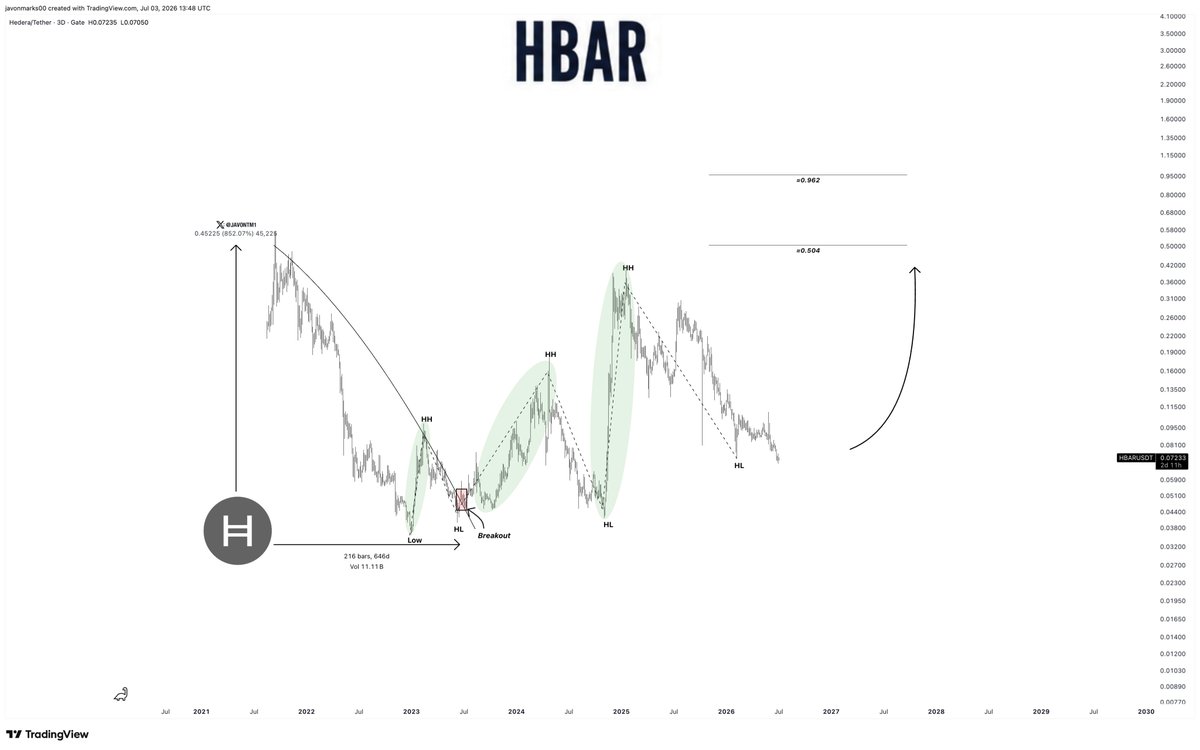 JavonTM1's tweet photo. $HBAR (Hedera) - 

Target 1: ~$0.504 (Over +580% Upside)
Target 2:  ~$0.962 (Over +1,100% Upside) https://t.co/1mPCXNXlZm