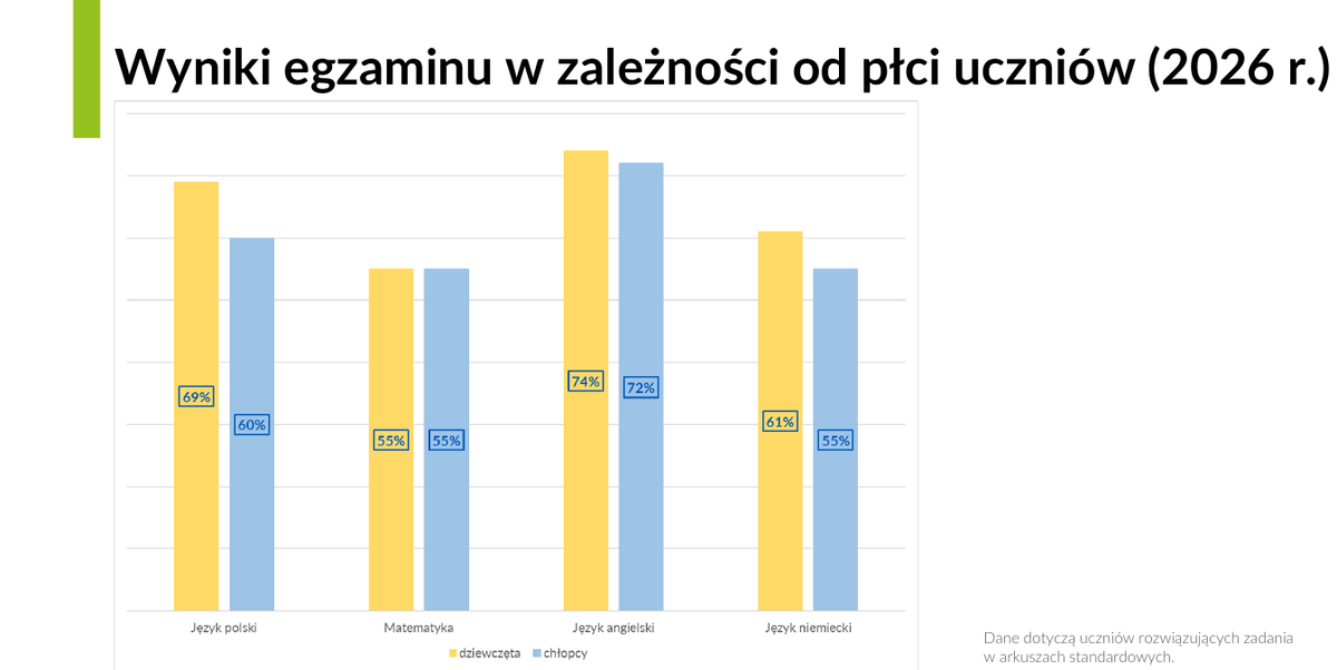 gulczynskim's tweet photo. Jak co roku na egzaminie ósmoklasisty ogromne różnice między płciami:

J. polski: +9 p.p. dla dziewcząt
Matematyka: równe wyniki
J. angielski: +2 p.p. dla dziewcząt https://t.co/W07usbhlQp