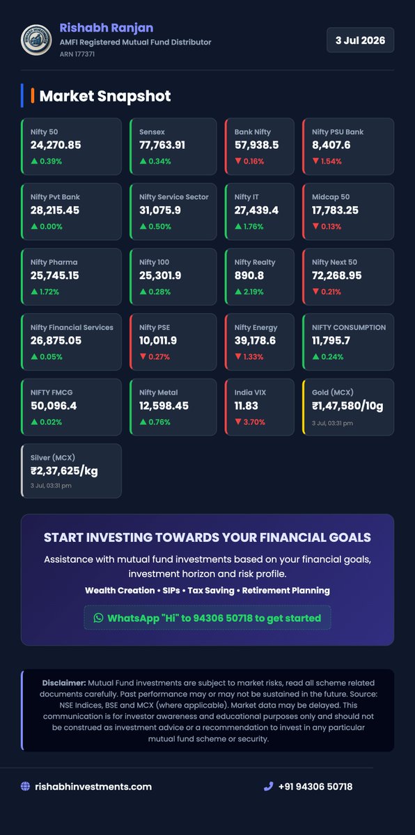 rishranj's tweet photo. 📊 मार्केट अपडेट 📊

प्रमुख सूचकांक:
🔹 Nifty 50: 24,270.85 (+0.39%)
🔹 Sensex: 77,763.91 (+0.34%)
🔹 Nifty 100: 25,301.9 (+0.28%)
🔹 Nifty 500: 23,301.15 (+0.16%)

📈 सेक्टर हाइलाइट्स:
🔹 India VIX (-3.70%)
🔹 Nifty Realty (+2.19%)
🔹 Nifty IT (+1.76%)
🔹 Nifty Pharma (+1.72%)
🔹 Nifty PSU Bank (-1.54%)

कमोडिटीज:
🔹 सोना: ₹1,47,580/10g
🔹 चांदी: ₹2,37,625/kg

क्या आप अपनी Mutual Fund निवेश यात्रा शुरू करना चाहते हैं या अपने मौजूदा निवेशों की समीक्षा करना चाहते हैं? बेझिझक मुझसे संपर्क करें।

Rishabh Ranjan
AMFI Registered Mutual Fund Distributor | ARN-177371
🌐 https://t.co/KJIzDWa7LG
📞 +91 94306 50718

Source: NSE/BSE/MCX/Google Finance (where applicable). Market data may be delayed.

⚠️ Disclaimer: Mutual Fund investments are subject to market risks. Read all scheme-related documents carefully before investing. Past performance may or may not be sustained in the future. This communication is for investor awareness and educational purposes only and should not be construed as investment advice or a recommendation to invest in any particular mutual fund scheme or security.