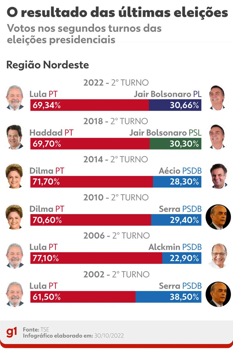 ReinaldoJosdos4's tweet photo. @roxmo @EduardoNunesSa9 Sempre o nordeste,  incrível!!! https://t.co/fsMQtgY9rM