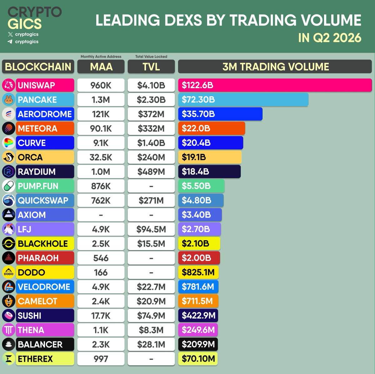 cryptogics's tweet photo. LEADING #DEXS BY TRADING VOLUME IN Q2 2026
#Uniswap #PancakeSwap #Aerodrome #Meteora #Curve #Orca #Raydium #pumpfun #QuickSwap #Axiom #LFJ #Blackhole #Pharaoh #DODO #Velodrome #Camelot #Sushi #Thena #Balancer #Etherex https://t.co/sQadg2do1x