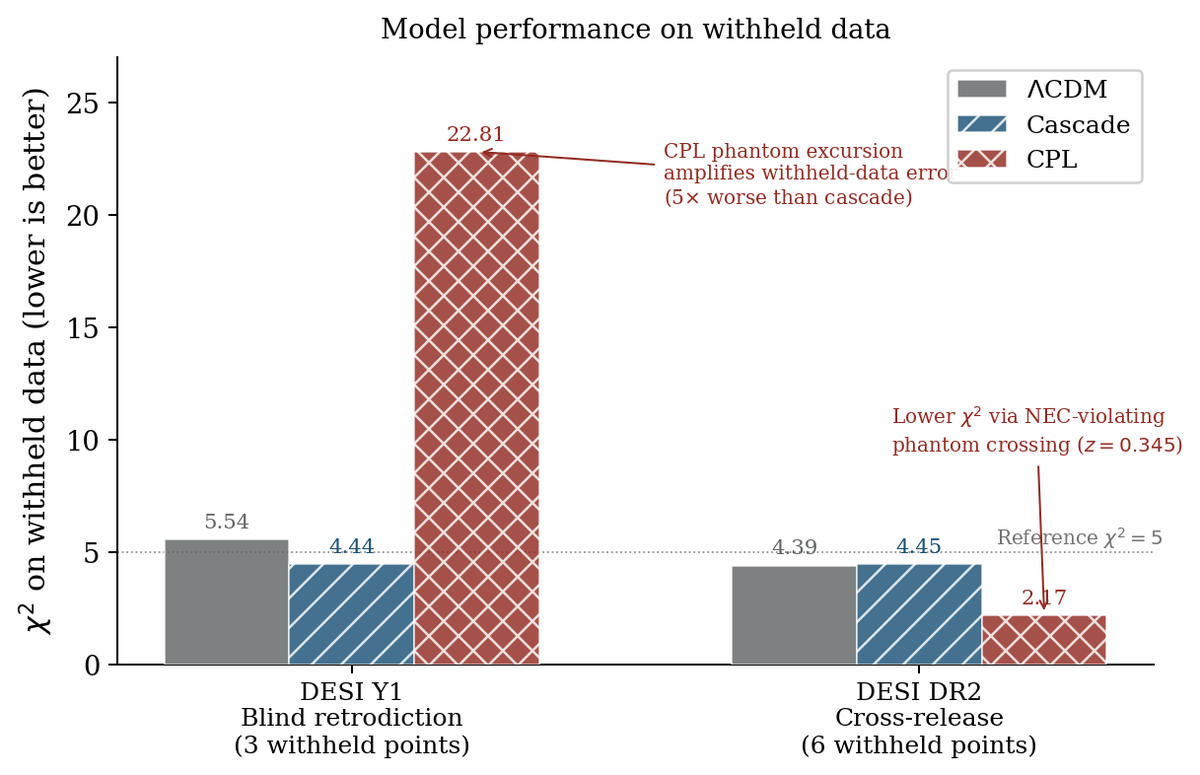 ArtistShivG's tweet photo. A theory shouldn't just fit existing data, it should predict unseen observations.

I fit my cascade model to one DESI dataset and tested it on withheld data.

Blind test (3 withheld DESI Y1 points):
• Cascade: χ² = 4.44
• ΛCDM: χ² = 5.54
• CPL: χ² = 22.81
CPL later attains a lower χ² on DR2 only after crossing into the phantom regime (w<−1w<-1w<−1). In the cascade framework, a no-phantom theorem follows from the underlying discrete structural axioms.
DESI DR3 predictions are already archived before release. When DR3 arrives in 2027, the data will decide whether this framework generalizes or fails.

Preprint: https://t.co/nLttIQVHLx
Website: https://t.co/suKXRIXjUz