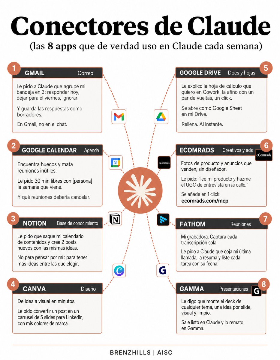 brenzhills's tweet photo. deja de copiar y pegar entre Claude y 7 apps más.

estos conectores lo hacen por ti (en 1 click):

Paso 1. Entra en https://t.co/tFWTIBTKHG
Paso 2. Abre Ajustes.
Paso 3. Ve a "Conectores" → "Explorar conectores".

ahora conecta estos 8 (+ el prompt para cada uno):

Conector 1. Gmail.
Limpia tu bandeja sin leer cada correo.
Prompt: "resume mis correos sin leer de esta semana y márcame los 3 que tengo que responder hoy."

Conector 2. Google Calendar.
Encuentra huecos y mata reuniones inútiles.
Prompt: "busca 30 minutos libres con Sara la semana que viene. y lista las reuniones que debería cancelar."

Conector 3. Notion.
Deja de bucear en páginas que escribiste hace 5 días.
Prompt: "busca en mi Notion todo lo del lanzamiento de Q3 y resúmelo."

Conector 4. Google Drive.
Encuentra cualquier documento en segundos.
Prompt: "encuentra la última versión del pitch deck en mi Drive y resume las slides clave."

Conector 5. eComrads.
Fotos de producto, creativos de marketing y anuncios que venden.
(Ajustes → Conectores → "Añadir conector personalizado" → pega https://t.co/o5FzaALGHy)
Prompt: "lee mi producto y hazme el UGC de entrevista en la calle."

Conector 6. Canva.
De idea a visual en minutos.
Prompt: "convierte este post en un carrusel de 5 slides para LinkedIn con mis colores de marca."

Conector 7. Gamma.
De prompt a presentación completa.
Prompt: "convierte mi informe de Q3 en una presentación de 10 slides. encárgate de estructura y diseño."

Conector 8. Fathom.
Tus reuniones grabadas, resumidas y convertidas en tareas.
Prompt: "de la llamada de ayer, lista cada decisión y cada siguiente paso que me tocó a mí."

Bonus. Repite el mismo prompt cambiando de modelo.
Fable 5, Sonnet 5 y Opus 4.8 no responden mejor o peor: dirigen distinto.
En los creativos se nota una barbaridad: genera con dos y quédate con el que venda.

✦ por qué la mayoría nunca usa conectores:

"ya pego yo el email en Claude."
"ya copio esa página de Notion."
"ya reescribo las notas de la reunión de memoria."

5 minutos por tarea. 50 tareas a la semana.
4 horas perdidas. todas las semanas.

es como tener coche y empujarlo a mano.
el coche funciona. solo que no lo arrancas.

(guárdate esto para ser del top 1% de usuarios de Claude)

♻️ si te parecio interesante, compartelo con tu red para que dejen de copiar y pegar todo.