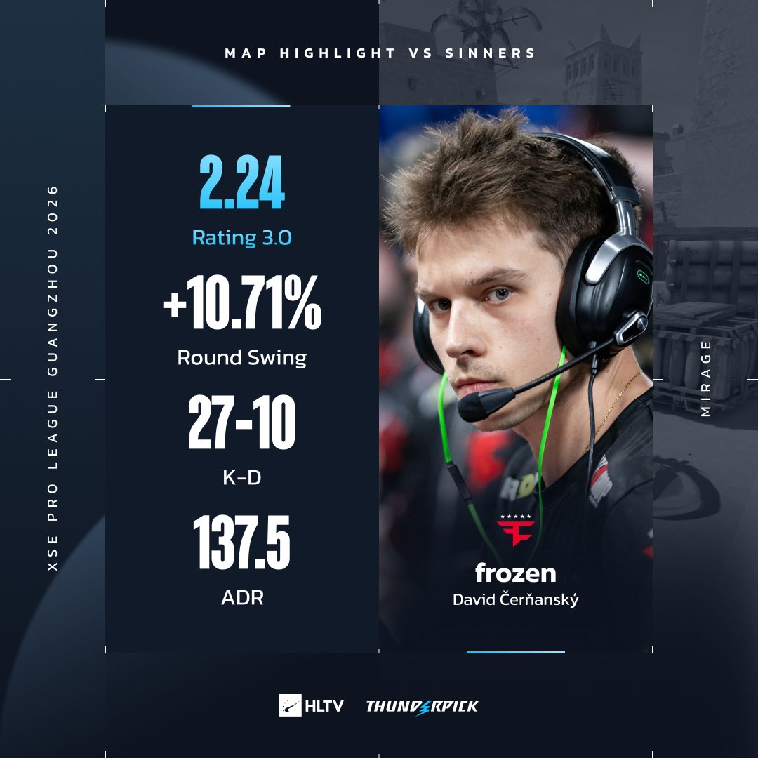 HLTVorg's tweet photo. 🥶 @FROZENNcs hard carries FaZe to victory on the opening map of the elimination series in Guangzhou https://t.co/DRzKpqjIT3