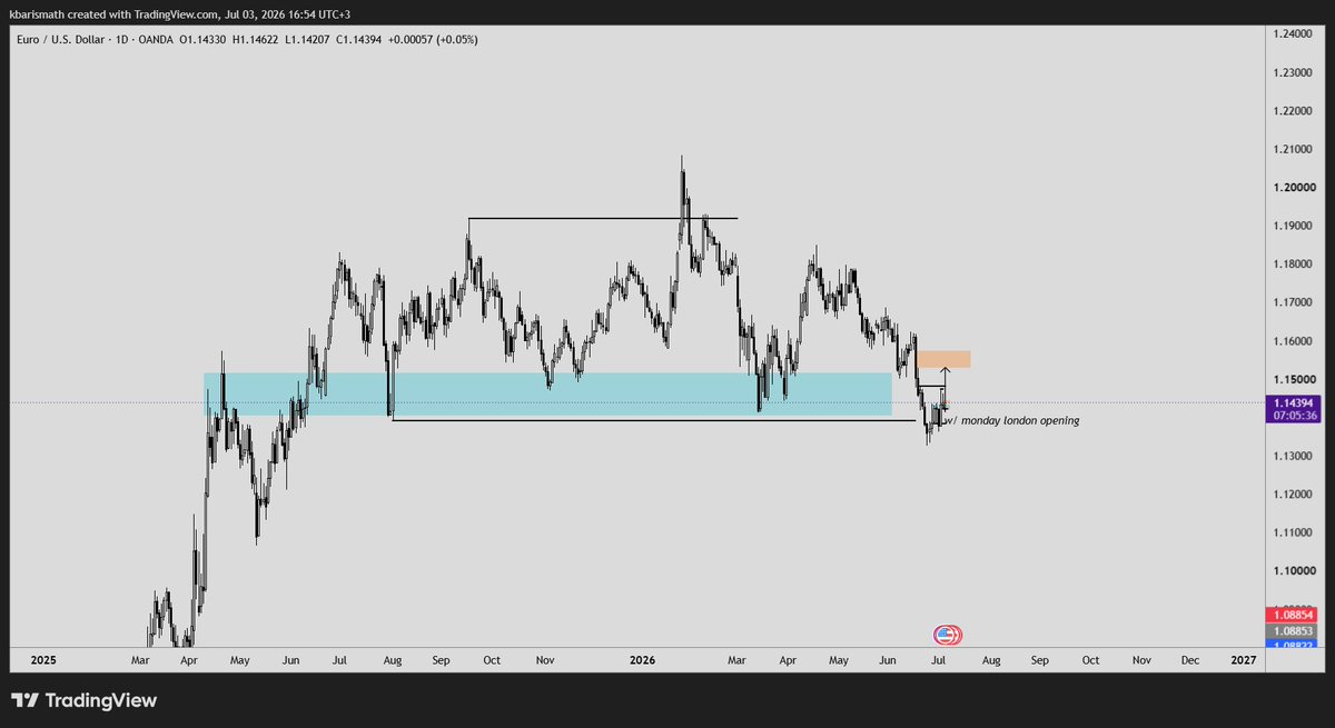 barisky7's tweet photo. $eurusd  pazartesi london açılışıyla kazanılan bölgede oluşan akümülasyon manipüle edildikten sonra yukarı yönlü reversal görebilirsek çok leziz olur. $dxy'ın çok yakın olduğu bi DoL ve kazandığı bi SR var. O yüzden yine de DXY'ı, kazandığı bölgeyi test etmek için düşerken euroyu o gapi doldurana kadar taşıyıp ordan dxy'ın aldığı tepkiyle eurusd shortlamak isterim. bakalım önümüzdeki hafta neler görücez.