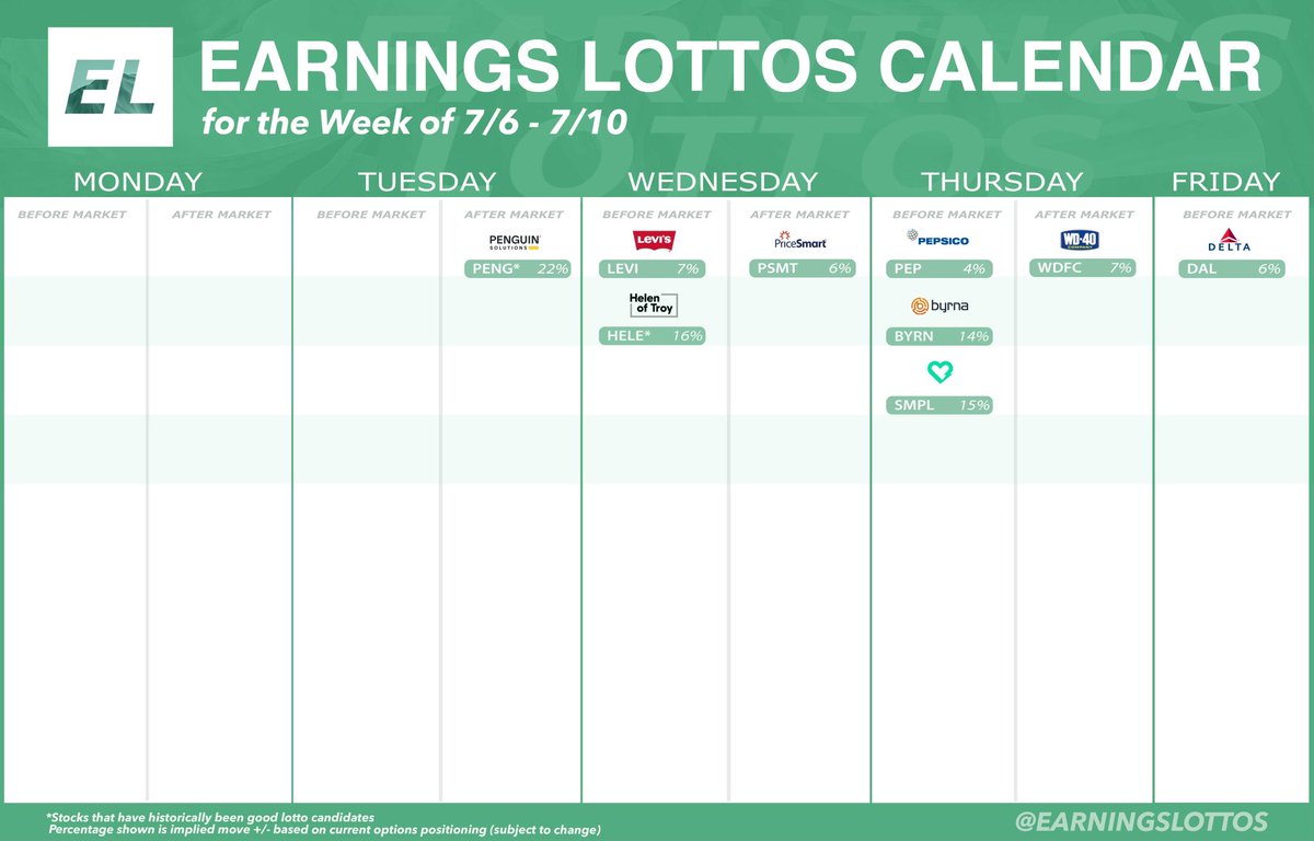 EarningsLottos's tweet photo. Here are your earnings for options lottos next week, 7/6 - 7/10 🇺🇸 

$peng $levi $hele $pep $psmt $byrn $wdfc $dal $smpl https://t.co/J3DPj3LwXY