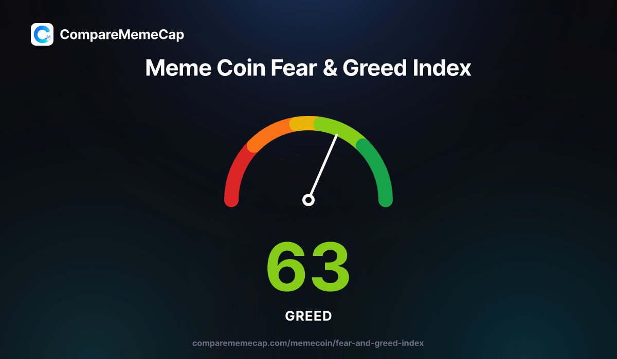 comparememecap's tweet photo. 📊 Meme Coin Fear &amp; Greed Index

🤑 Score: 63/100 — Greed

Live sentiment across the meme coin market.

#memecoin #crypto #sentiment
3 Jul · 14:00 UTC https://t.co/fi6Htx3dTm