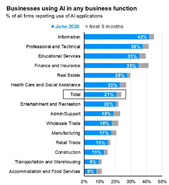MikeZaccardi's tweet photo. JPMAM AI adoption figure matches Goldman's AI tracker... 21% of firms using AI https://t.co/pJdRlrVjNM
