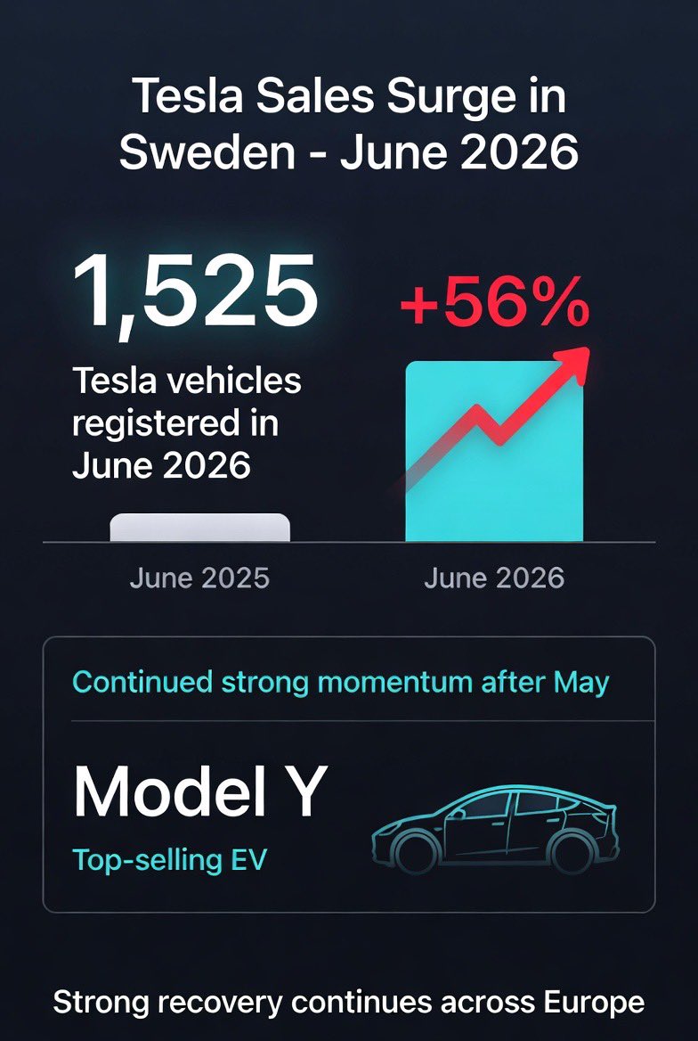 teslaownersSV's tweet photo. TESLA SALES SURGE IN SWEDEN IN JUNE
Tesla continued its strong European recovery in June 2026 with solid growth in Sweden.
Key June 2026 numbers:
•  2,148 vehicles registered — up +56% year-over-year
•  This marks continued momentum following a strong May
•  The Model Y remains the top-selling EV and one of the strongest performers in the overall market
Sweden has long been one of Europe’s most EV-friendly countries, and Tesla is regaining significant market share as supply stabilizes and new incentives take effect.