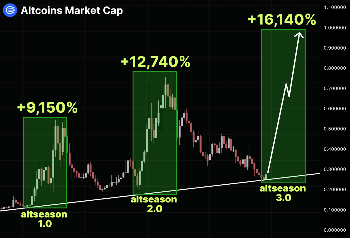 CryptoThro's tweet photo. GUYS BUY #ALTCOINS NOW.

The next 3–6 months could completely change the game.

Many #Altcoins are setting up for massive moves, 10x to 100x is possible in strong market conditions.

This isn’t the peak. It feels more like the silence before the explosion.

I’ll keep sharing updates, insights, and opportunities every step of the way.

A lot of people will look back wishing they paid attention earlier.

If you haven't followed me yet, follow me for more crucial updates !!