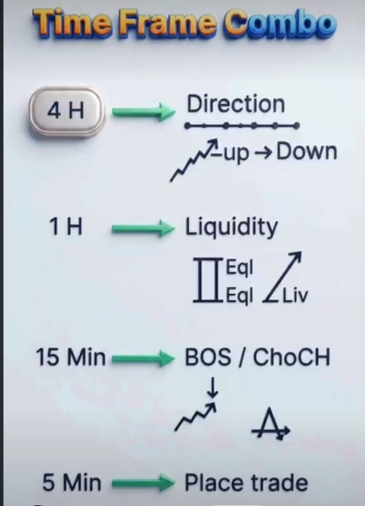 Realfinancial2's tweet photo. THE PERFECT TIMEFRAME STACK

✔ 4H gives the direction 

✔ 1H reveals liquidity 

✔ 15M shows BOS/ChoCH 

✔ 5M delivers the entry https://t.co/q8zxqELMxv
