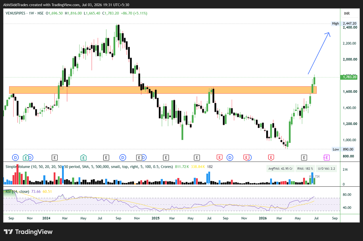 AbhiSiddTrades's tweet photo. #VENUSPIPES - Good close for the week. Now for next few weeks, again early BO entry makers can rest easy. Never chase. https://t.co/aDaSQMVjOm
