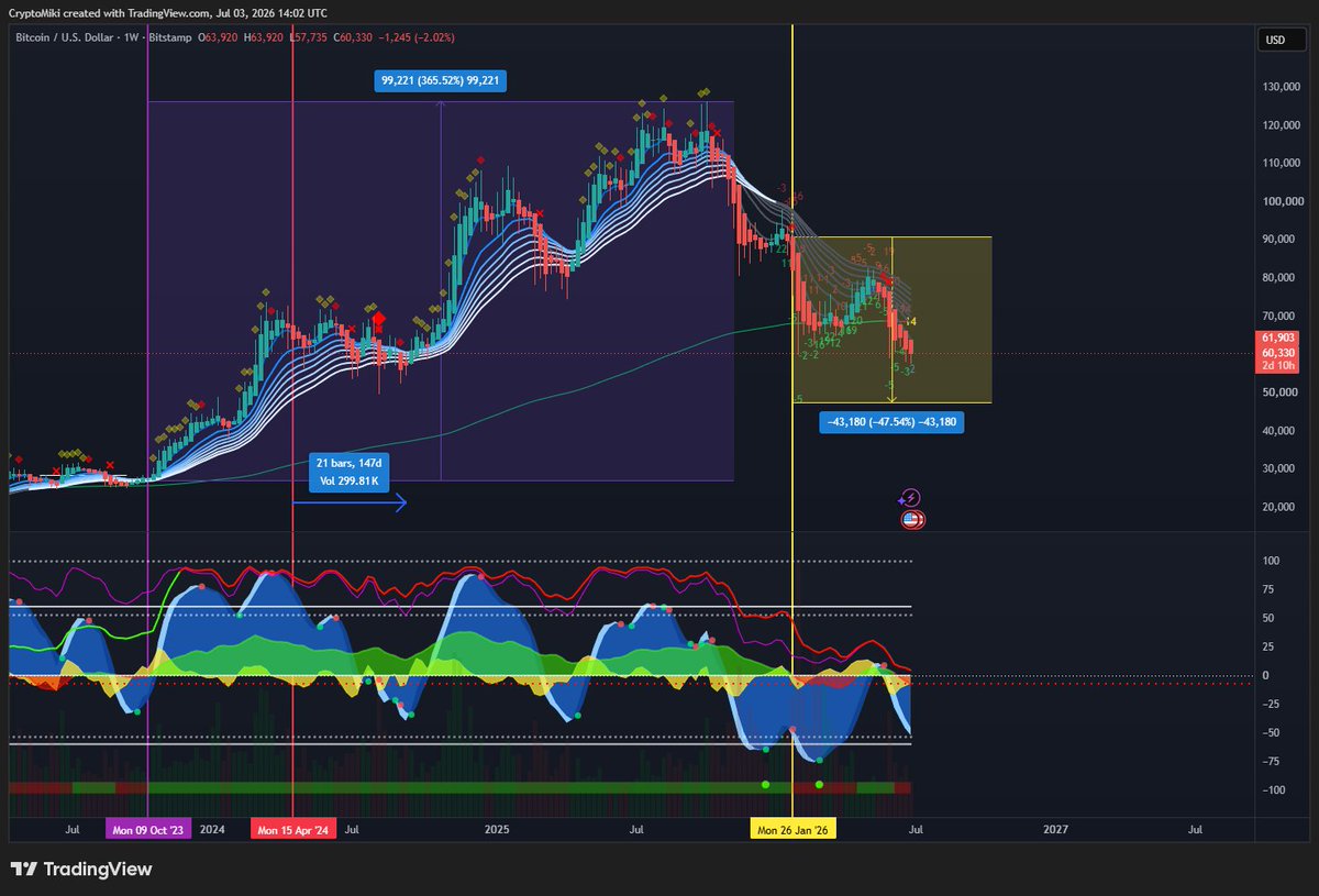 CryptoMikiTrade's tweet photo. Good morning,

So far since my post many months ago our macro chart on $BTC MC holds true and we have seen a violent move down to the 60K region.

Many are calling for bottom here for for another crash of 50%. The honest response is that we don't know and that the important part is BTC is much cheaper than it was 9 months ago when it was trading at 120K+

Long term investors are in the accumulation process and have started to buy here. We are in the bottoming process but this may take a while.

Red money flow on the weekly seems under developed  and could get much worse before it gets better.

Have a good day everyone.