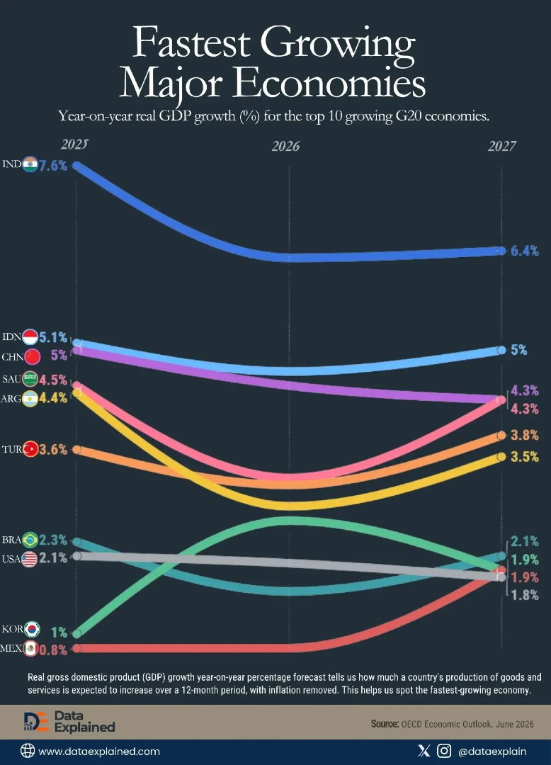 VoronoiApp's tweet photo. Which major economy is growing the fastest in 2026? 📈

Data Explained breaks down the data: https://t.co/ayplorX2QK https://t.co/HLgAS6Ew69