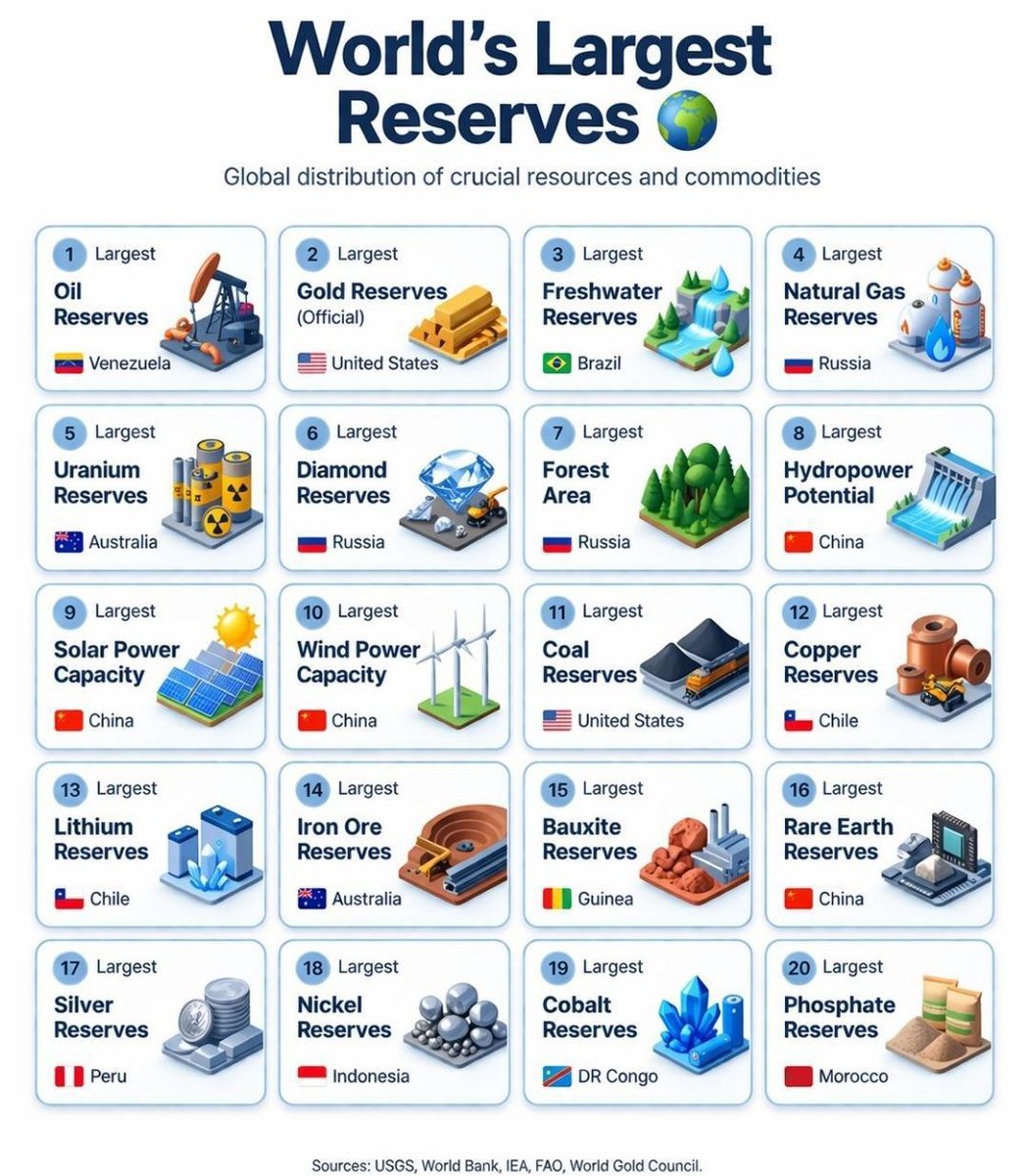 jackprandelli's tweet photo. No single country controls global resources. 

But 1 shows up 4 times at the top.

🥇World's largest reserves, by category:

🇨🇳 China: hydropower potential, solar capacity, wind capacity, rare earths

🇷🇺 Russia: natural gas, diamonds,  forest area

🇺🇸 US: gold,coal

🇨🇱 Chile: copper, lithium

🇦🇺 Australia: uranium,  iron ore

🇻🇪 Venezuela: oil reserves

🇨🇩 DR Congo:  cobalt

🇮🇩 Indonesia:  nickel

Resource power isn't concentrated in 1 country. 

It's split into pairs, and China is in more pairs than anyone else....