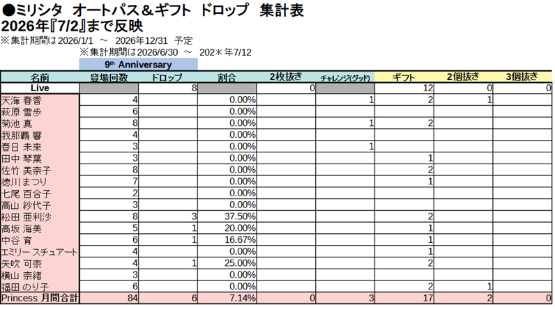 muncya's tweet photo. ミリシタ9thイベントDay3と4の進捗。昨日今日は体調悪すぎて全然出来てません。オートパスドロップが多くてスキップチケットでライブを回すとお仕事が回せないという悪循環。お仕事の試行回数を伸ばしたいのに伸ばせない。週末はスコアも伸ばしたい。 https://t.co/ocU5B6wM5m