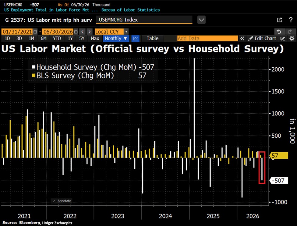 KobeissiLetter's tweet photo. What is happening with the US labor market?
The difference between nonfarm payrolls and the household survey was a massive 564,000 jobs in June.
This comes as Thursday’s job report showed +57,000 non-farm payrolls were added last month.
At the same time, -507,000 Americans lost their job, the 3rd-largest drop since January 2024, according to the household survey.
The household survey is a closely followed metric because it counts each worker only once, even if they hold multiple jobs.
Year-to-date, total employment in the household survey has declined -1.7 million, to 162.26 million, the lowest since December 2024.
Over the same period, total nonfarm employment has risen +552,000, to a record 158.98 million.
Something does not add up here.