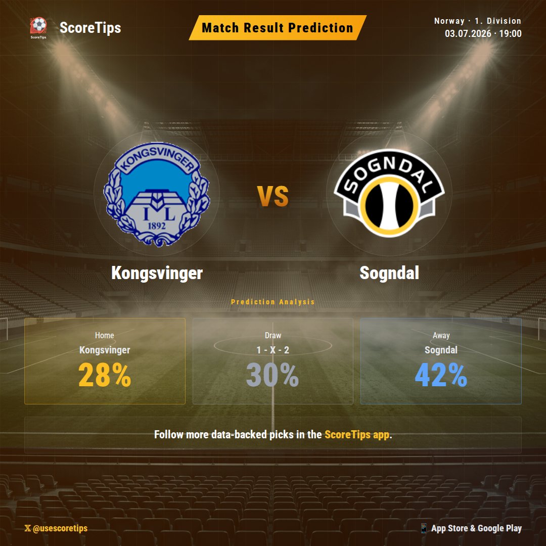 usescoretips's tweet photo. Kongsvinger faces Sogndal in a crucial 1. Division showdown. Our data analysis π suggests the visitors might have the edge in this fixture. Dive deeper into our predictions on the ScoreTips app!
#ScoreTips #Football #NonevsNone #Kongsvinger #Sogndal https://t.co/PaN6VW33I4