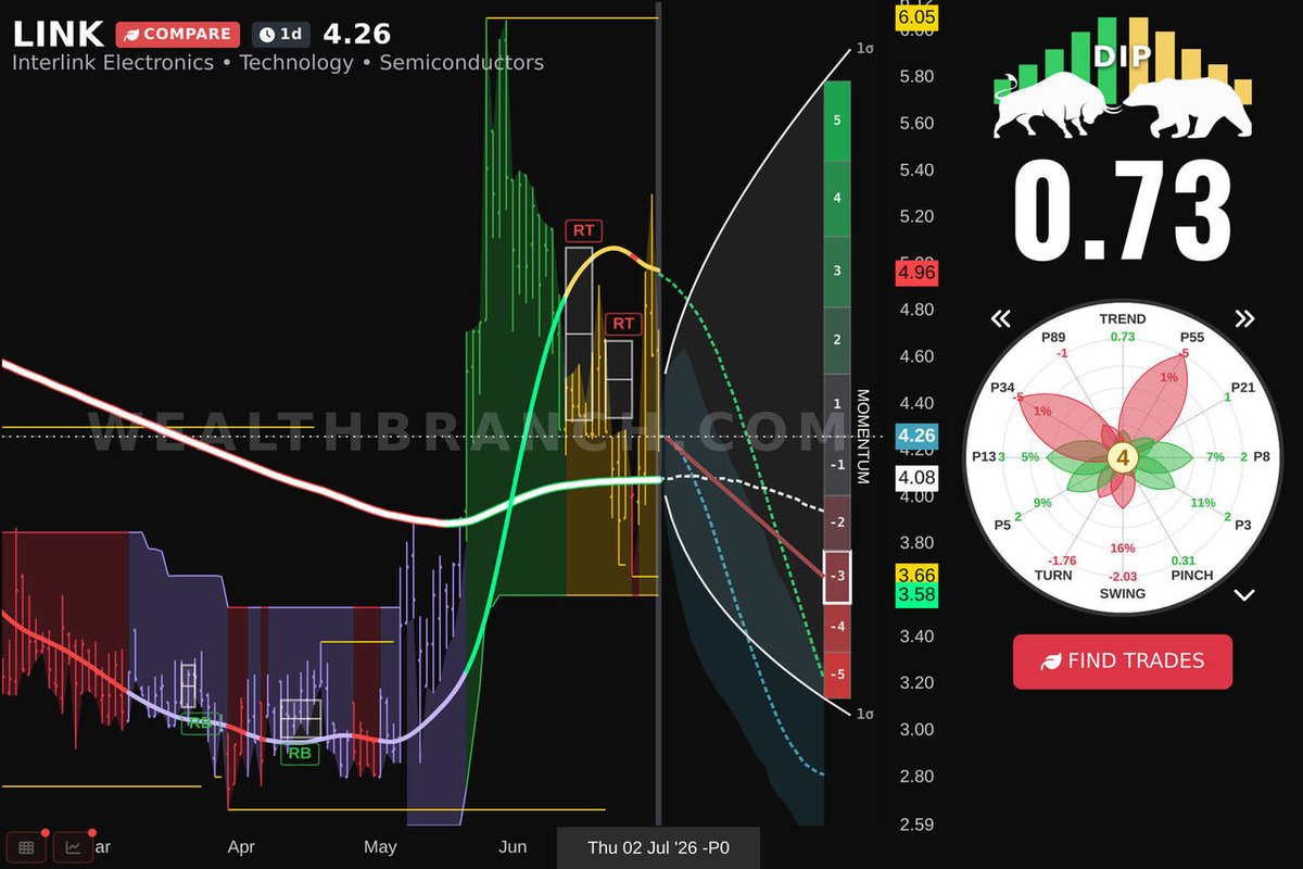 WealthBranch's tweet photo. $LINK Interlink Electronics, Inc. is buzzing today. Check out our LEAF breakdown and AI prediction for swing traders. Interested in more tickers? Download our app! #LINK https://t.co/kldzTAcgND