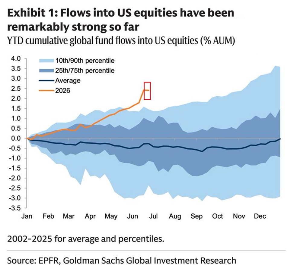 KobeissiLetter's tweet photo. Foreign investors are piling into US equities at a record pace:

Cumulative year-to-date inflows from global investment funds into US equities are up to ~2.5% of their total assets under management.

This percentage has more than DOUBLED since May alone.

This is also significantly above the 2002-2025 average of -0.3% in outflows for this point in the year.

By comparison, excluding the top 10% with the largest inflows and the bottom 10% with the largest outflows of the 2002-2025 period, global fund inflows averaged just ~1.5% by this point in the year.

The YTD pace has already exceeded the full-year total recorded in the middle 50% of years since 2002.

Current demand for US equities is unprecedented.
