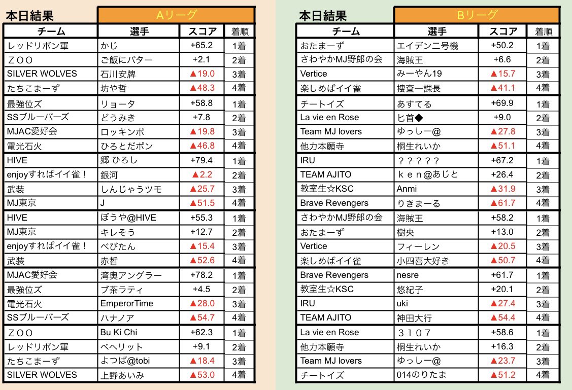 Hundred_League's tweet photo. 【本日の対局結果】
<Aリーグ>
HIVEがデイリーダブルを達成しています。
<Bリーグ>
首位Brave RevengrsとさわやかMJ野郎の会のポイント差が少し縮まりました。
次回は来���月曜日開催です。 https://t.co/Pv68ElT16d