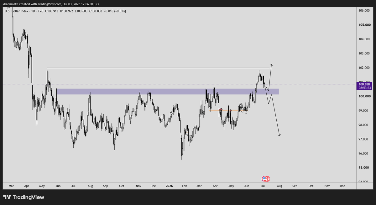 barisky7's tweet photo. $eurusd  pazartesi london açılışıyla kazanılan bölgede oluşan akümülasyon manipüle edildikten sonra yukarı yönlü reversal görebilirsek çok leziz olur. $dxy'ın çok yakın olduğu bi DoL ve kazandığı bi SR var. O yüzden yine de DXY'ı, kazandığı bölgeyi test etmek için düşerken euroyu o gapi doldurana kadar taşıyıp ordan dxy'ın aldığı tepkiyle eurusd shortlamak isterim. bakalım önümüzdeki hafta neler görücez.