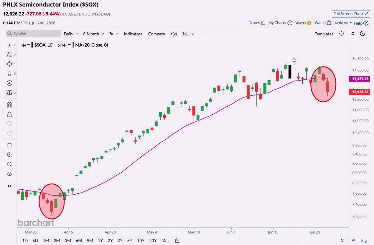 zullyanalyt's tweet photo. Semiconductor stocks just finished below their 20-day moving average for 2 days in a row – the longest run since March 🚨 🤯 👀 https://t.co/0F1lPHplcI