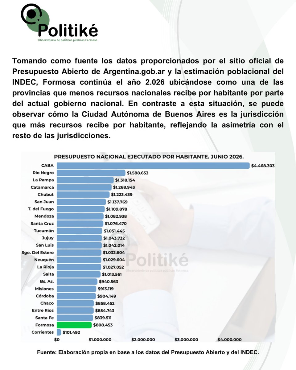 ObservatorioP12's tweet photo. ✅#Formosa continúa el 2026 ubicándose como una de las provincias que menos recursos nacionales recibe por habitante por parte del actual gobierno nacional de @JMilei https://t.co/t03SxduLtX