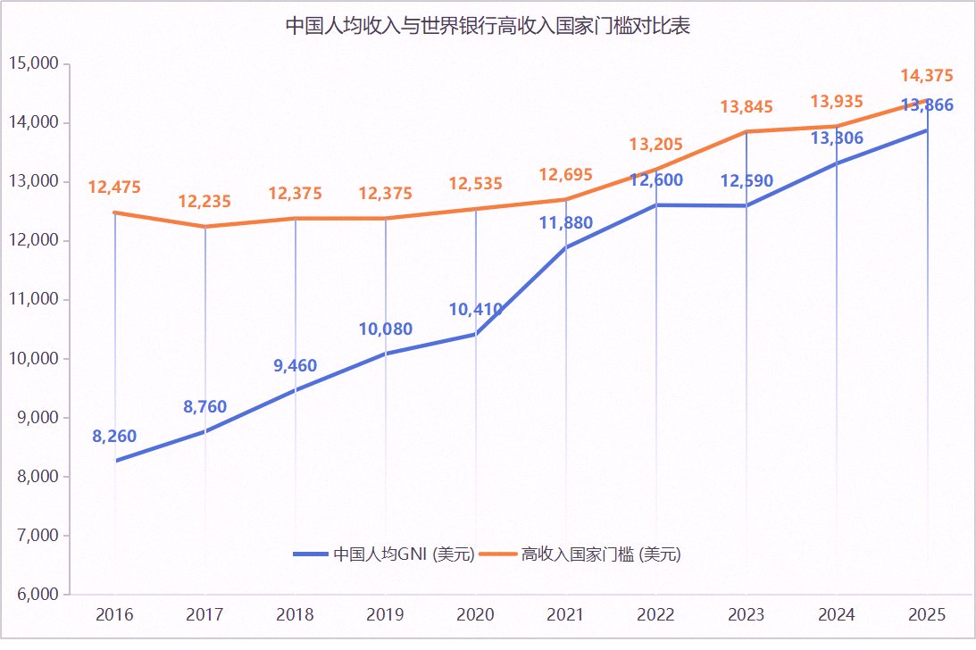 water_2091's tweet photo. 中国のここ数年発表された収入データ見ると、もうすぐ高所得国になるはずだったのにね😅
ところが世界銀行がタイミングよく「高所得」の基準をガンガン引き上げてくれてる
もし中国が「高所得国」って認定されちゃうと、産業補助金とか発展途上国だけの特権が使えなくなるんだって
国内にも説明つ https://t.co/6lYr8ZXYxm