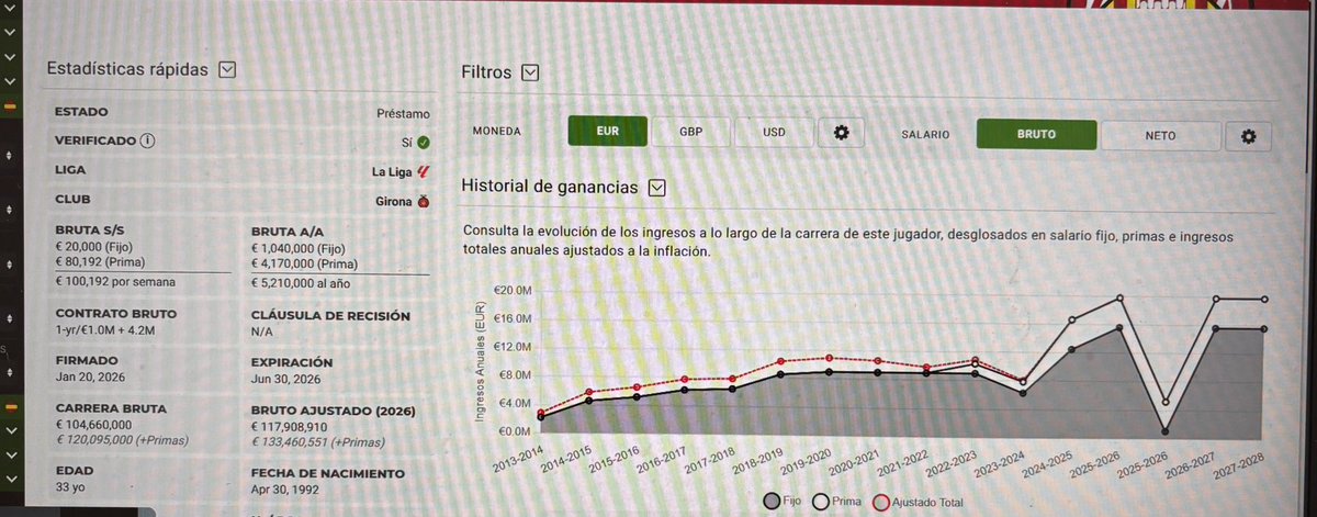 GallineroBlau's tweet photo. TEMA TER STEGEN 

Sobre la información que ha salido de la cesión de Ter Stegen al Ajax y, que el equipo holandés pagaría “la mayoría” de la ficha, quiero expresar la cantidad de información que nos falta al respecto. Me explico:

1. Ter Stegen cobraba en la temporada 2024-2025 unos 12M brutos + 4M variables que subían a unos 16M brutos + 4M variables la temporada 2025-2026.
2. Al salir al Girona a mitad de temporada acordó con el equipo gironí un salario de 1.040.000€ fijos y 4.170.000€ variables por esos meses

(Fuente: Capology - incluyo pantallazo)

3. Para la campaña 2026-2027 el salario acordado con Ter Stegen se mantiene en esos 16+4

4. El jugador del Ajax que más cobra es Dolberg con un contrato de 3.530.000 € brutos y 880.000€ de variables 

Por ello concluyo que, COMO MUCHO el Ajax puede asumir un 25-30% de la ficha de Ter Stegen SALVO que este, dentro del acuerdo por salir, haya aceptado una reducción bestial de su ficha, cosa que me extrañaría 

Lo dicho, nos falta información 

Y, en cualquier caso, creo que es un buen acuerdo para todas las partes y nos genera algo de FPF 

Ab