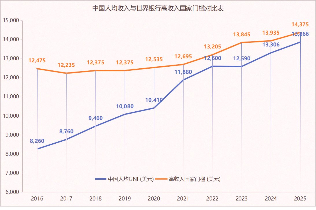 being_can's tweet photo. 中国の最近の収入データを見ると、もうすぐ高所得国になるところだったんだけどね😅
でも世界銀行が協力的に「高所得」の基準をどんどん上げてくれてるんだよ
もし中国が「高所得国」って認定されたら、発展途上国だけがもらえる産業補助金とかの特権が失われちゃう
国内的にも説明が難しいよね、 https://t.co/1XZxBeLbXJ